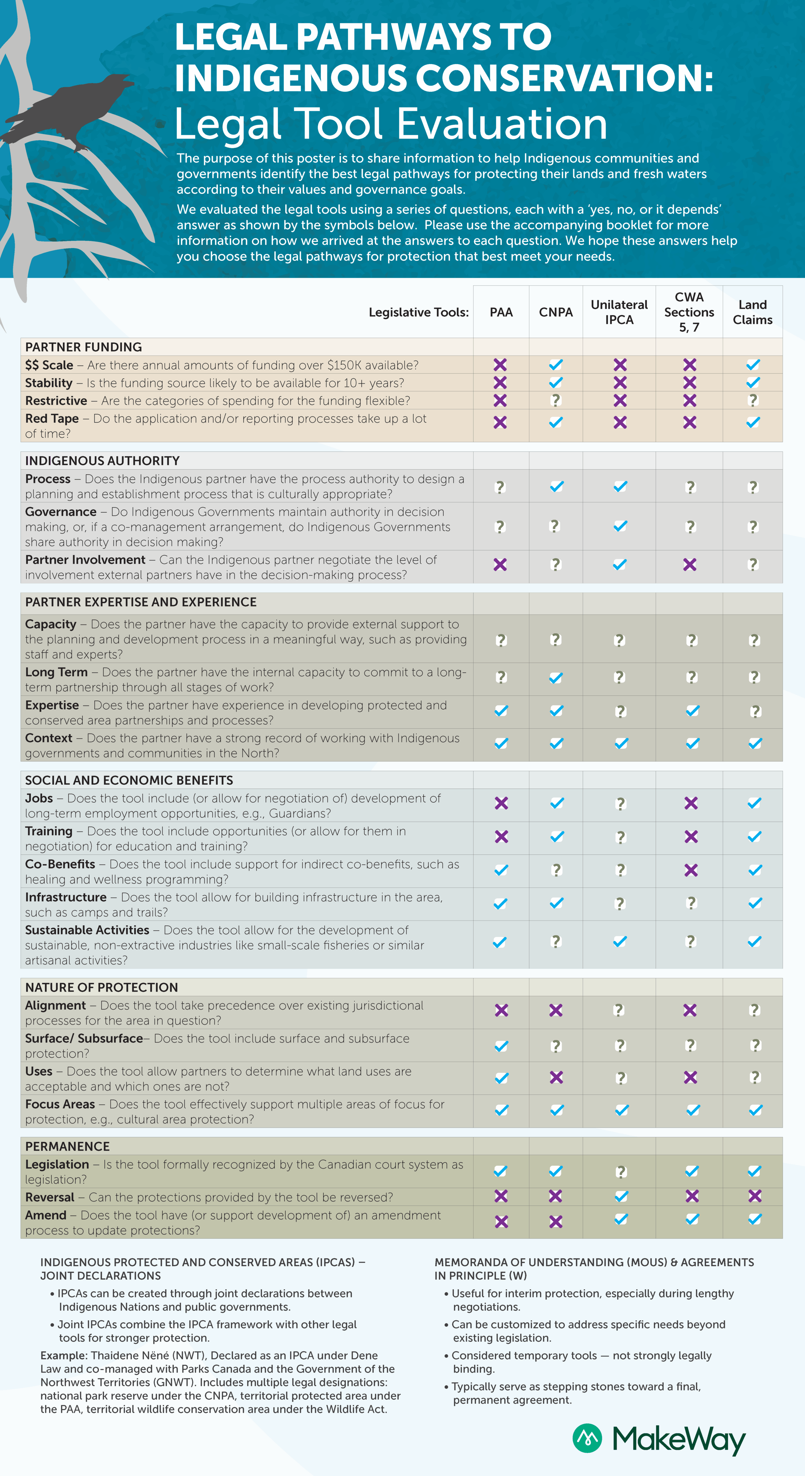 Legal Pathways to Indigenous Conservation: Legal Tool Evaluation