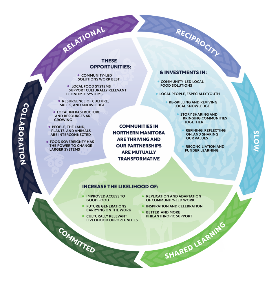 NMFCCC’s ways of working model