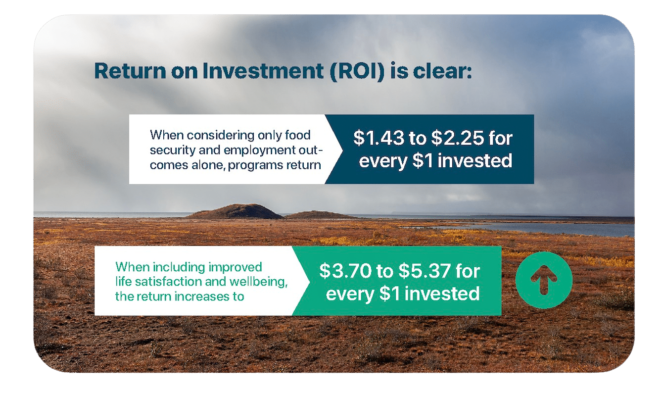 Graphic showing that the return on investment from Indigenous Hunter and Guardian Programs can be as high as $5 for every $1.